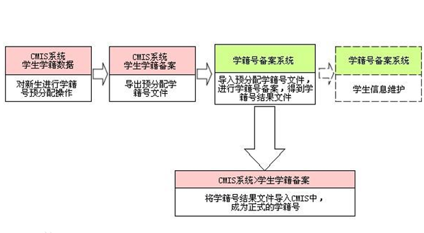 高中畢業證學籍號的作用