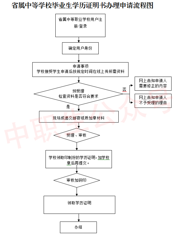 廣東省中等學校畢業生學歷證明書辦理申請流程圖