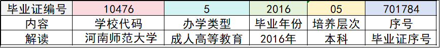 關于畢業證書編號及學位證編號的編制規則