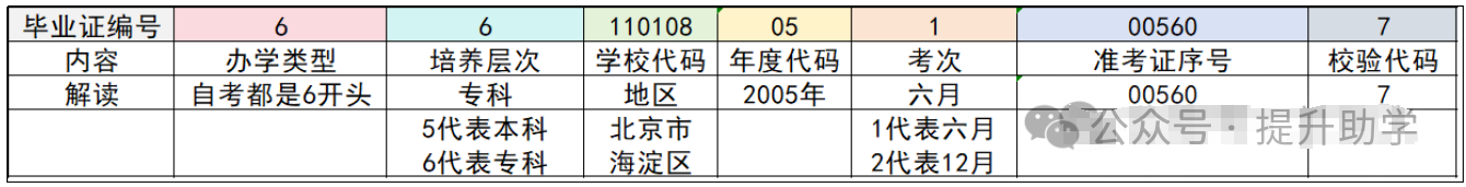 關于畢業證書編號及學位證編號的編制規則